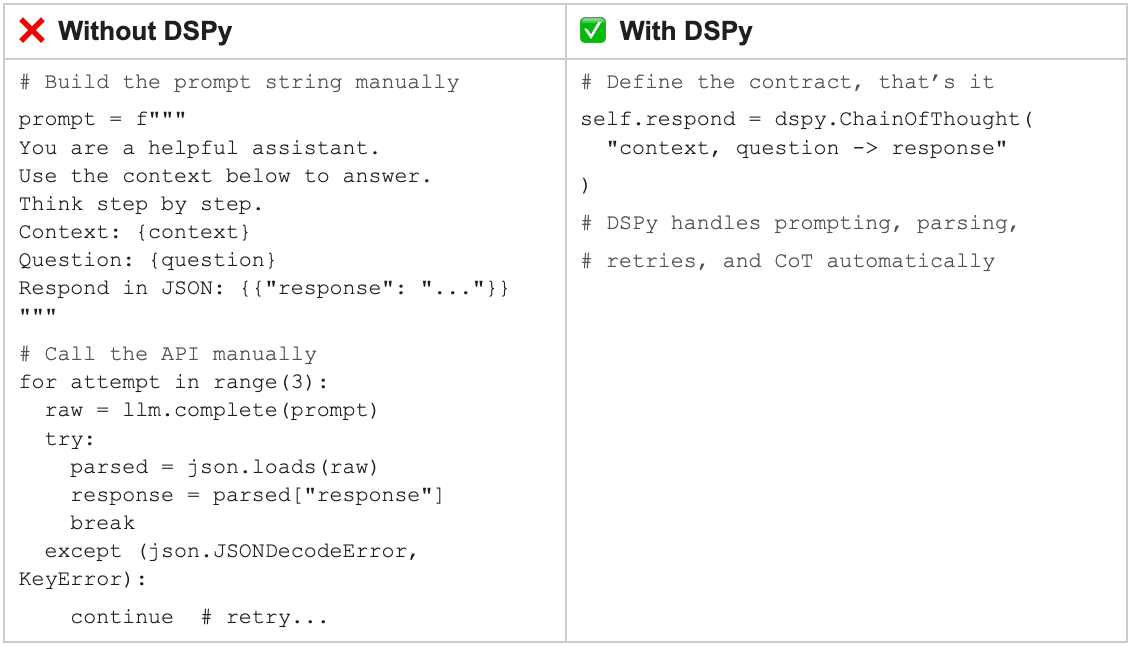 Use of DSPy at UnlikelyAI to solve prompt engineering